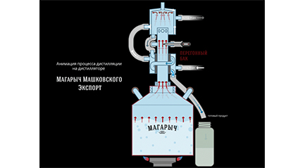 Анимация схемы работы самогоного аппарата "МАГАРЫЧ Экспорт"